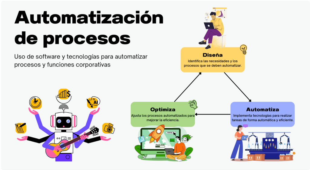 Explicación de automatización de procesos